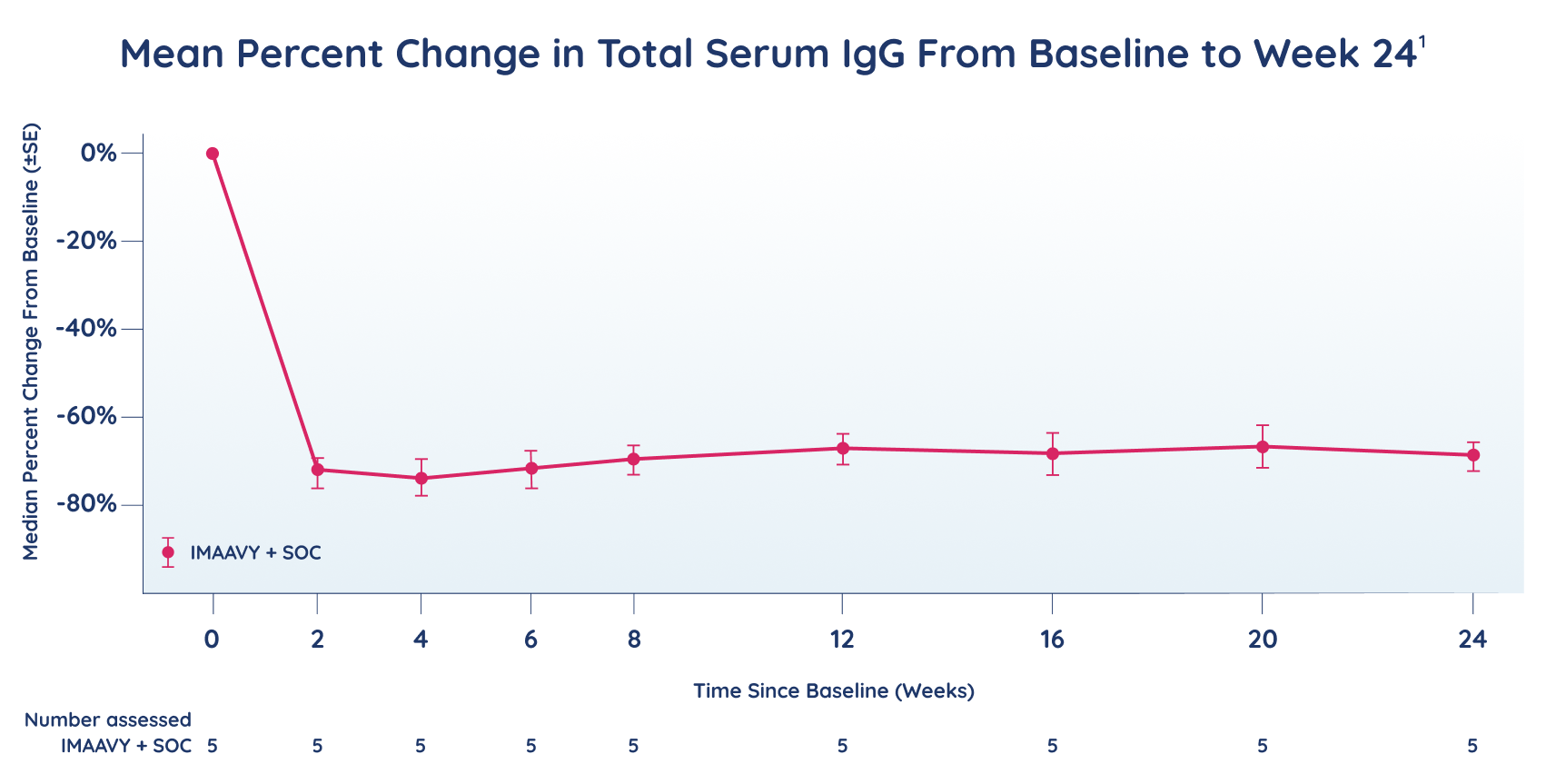 IMAAVY + SOC mean percent change in total serum IgG from baseline to Week 24