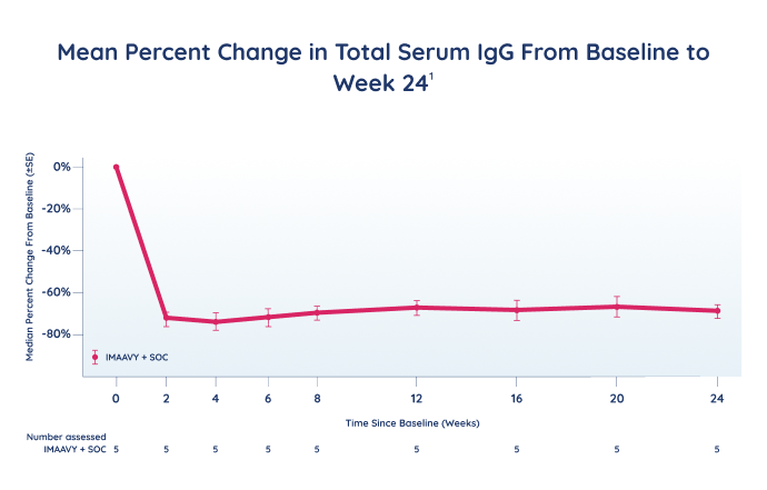 IMAAVY + SOC mean percent change in total serum IgG from baseline to Week 24