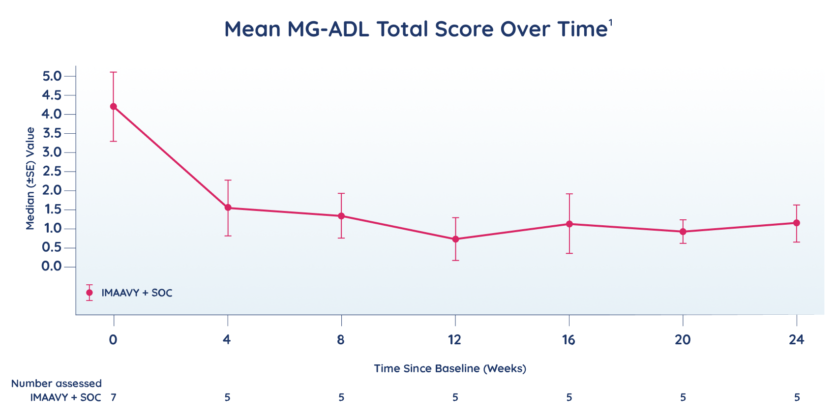 IMAAVY + SOC mean MG-ADL total score over time