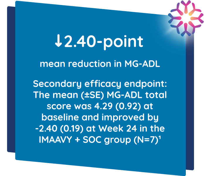 Secondary efficacy endpoint: The mean MG-ADL total score was 4.29 at baseline and improved by -2.40 at Week 24 in the IMAAVY + SOC group