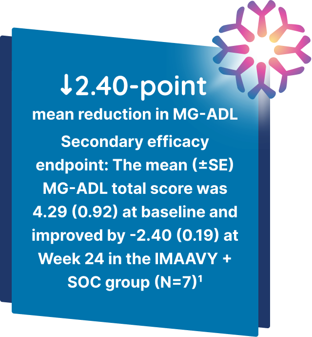 Secondary efficacy endpoint: The mean MG-ADL total score was 4.29 at baseline and improved by -2.40 at Week 24 in the IMAAVY + SOC group