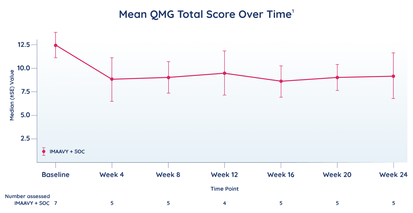 IMAAVY + SOC mean QMG total score over time