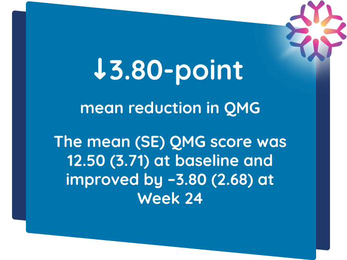 The mean QMG score was 12.50 at baseline and improved by -3.80 at Week 24. Clinically meaningful reduction in QMG score was observed at Week 4 and maintained through Week 24
