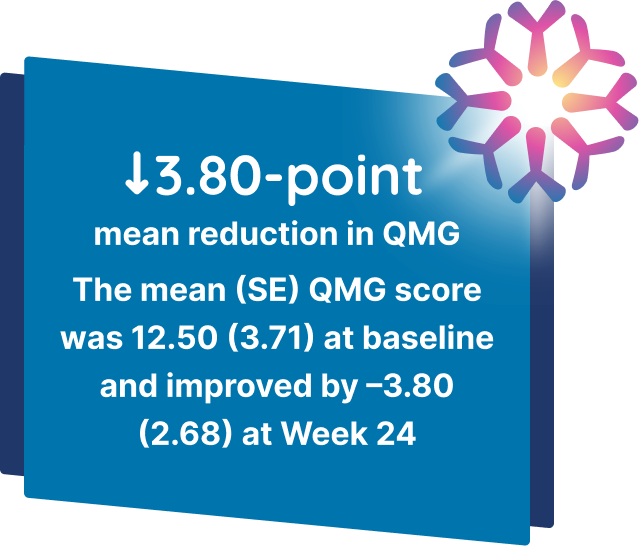The mean QMG score was 12.50 at baseline and improved by -3.80 at Week 24