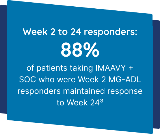 88% of patients taking IMAAVY + SOC (n=36/41)