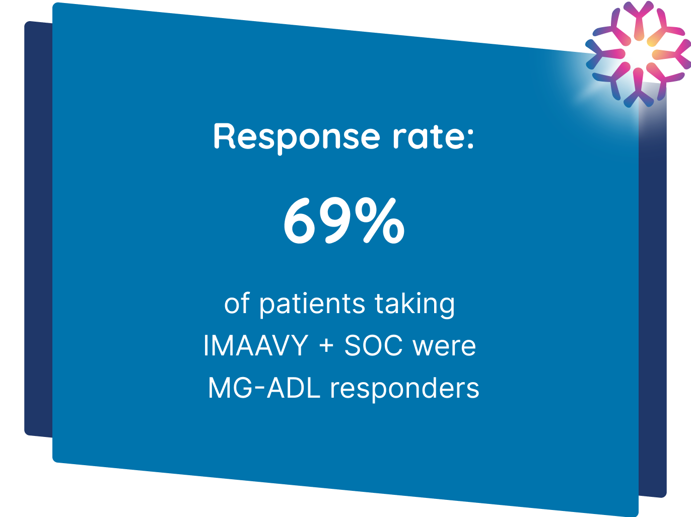 69% of patients taking IMAAVY + SOC (n=53/77)