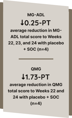 0.25-PT average reduction in MG-ADL total score to Weeks 22, 23, and 24 with placebo + SOC. 1.73-PT average reduction in QMG total score to Weeks 22 and 24 with placebo + SOC