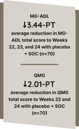 3.44-PT average reduction in MG-ADL total score to Weeks 22, 23, and 24 with placebo + SOC. 2.01-PT average reduction in QMG total score to Weeks 22 and 24 with placebo + SOC