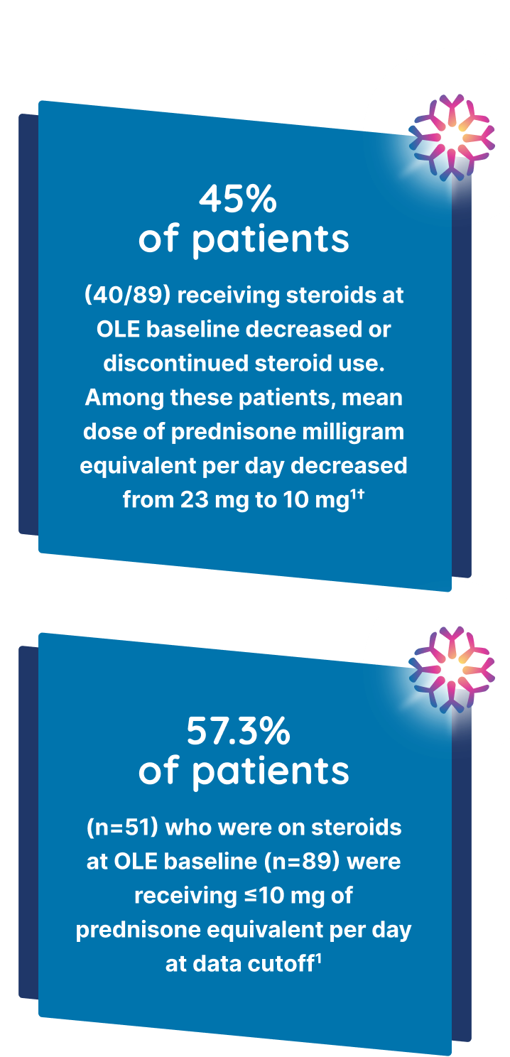 45% of patients receiving steroids at OLE baseline decreased or discontinued steroid use. Among these patients, mean dose of prednisone milligram equivalent per day decreased from 23 mg to 10 mg. 57.3% of patients who were on steroids at OLE baseline were receiving ≤ 10 mg prednisone equivalent per day at data cutoff.