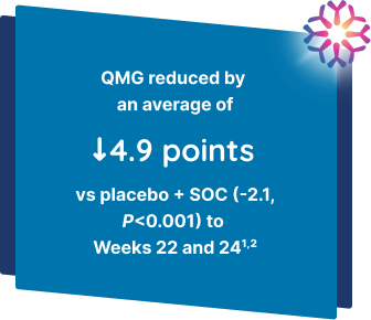 QMG reduced by an average of 4.9 points vs placebo + SOC to Weeks 22 and 24