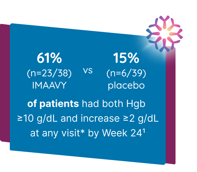 61% (n=23/38) IMAAVY vs 15% (n=6/39) placebo ± SOC of patients had both Hgb improvements ≥ 10 g/dL by Week 24 and increase of ≥ 2g/dL at any visit