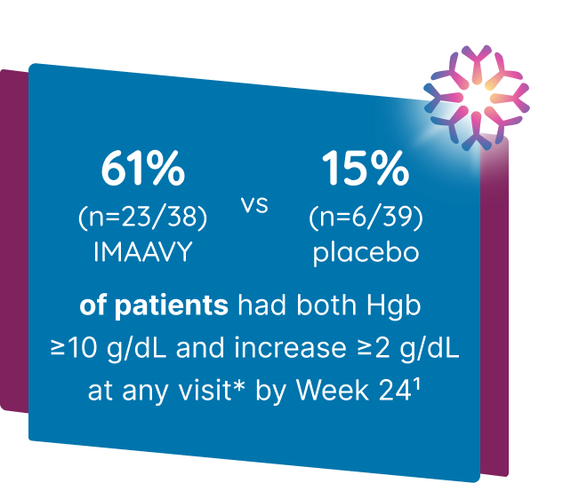 61% (n=23/38) IMAAVY vs 15% (n=6/39) placebo ± SOC of patients had both Hgb improvements ≥ 10 g/dL by Week 24 and increase of ≥ 2g/dL at any visit