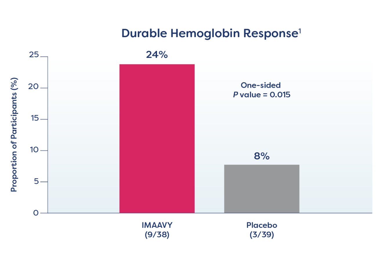 IMAAVY (9/38) vs placebo ± SOC (3/39) Durable Hemoglobin Response