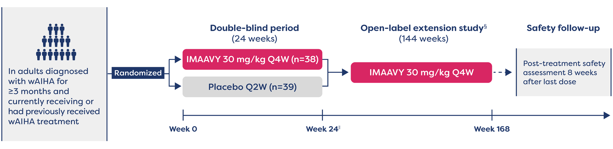 ENERGY clinical study design