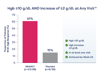 Hgb ≥ 10 g/dL and increase ≥ 2g/dL at any visit on IMAAVY (n=23/38) vs placebo ± SOC (n=6/39)