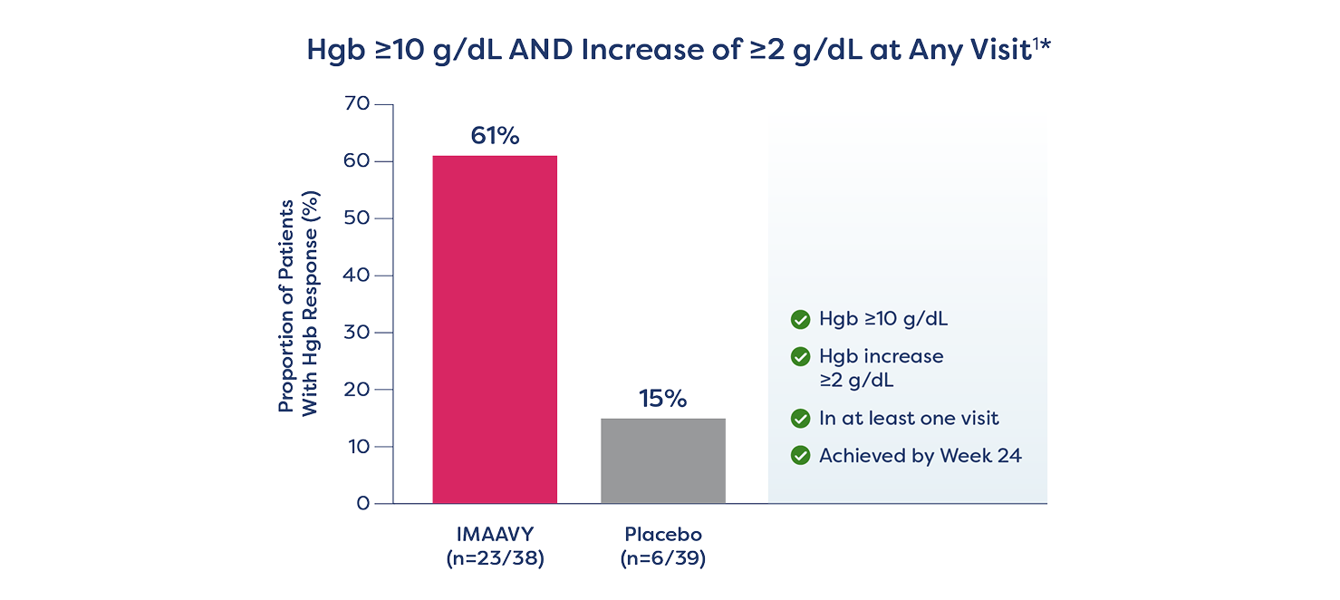 Hgb ≥ 10 g/dL and increase ≥ 2g/dL at any visit on IMAAVY (n=23/38) vs placebo ± SOC (n=6/39)