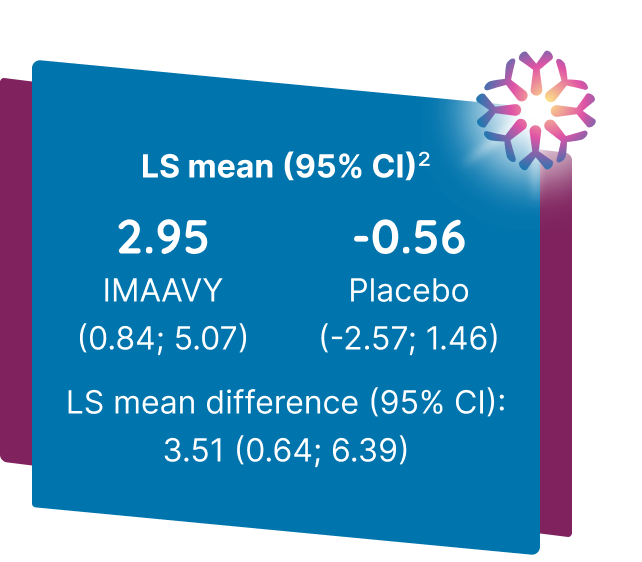 LS mean (95% CI)2 2.95 IMAAVY: (0.84; 5.07), -0.56 placebo (-2.95; 1.46) LS mean difference (95% CI): 3.51 (0.62; 6.39)