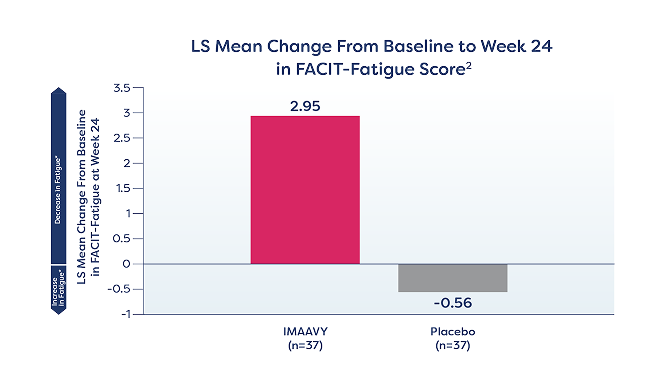 IMAAVY (n=37) vs placebo (n=37) Least Squares (LS) Mean Change in FACIT-Fatigue at the End of the DB Period (Week 24)