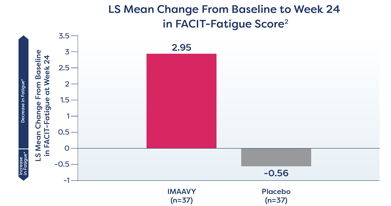 IMAAVY (n=37) vs placebo (n=37) Least Squares (LS) Mean Change in FACIT-Fatigue at the End of the DB Period (Week 24)