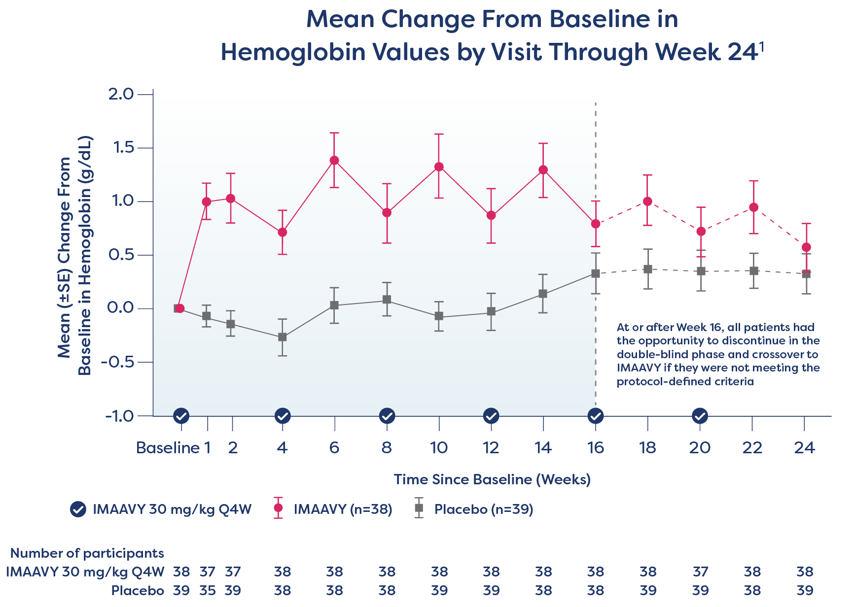 Mean Change from Baseline in Hemoglobin Values by Visit Through Week 24