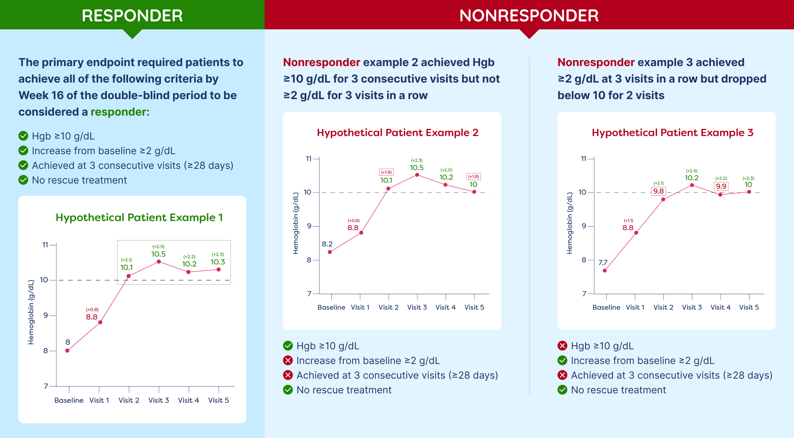 3 hypothetical examples of what a responder or nonresponder could look like