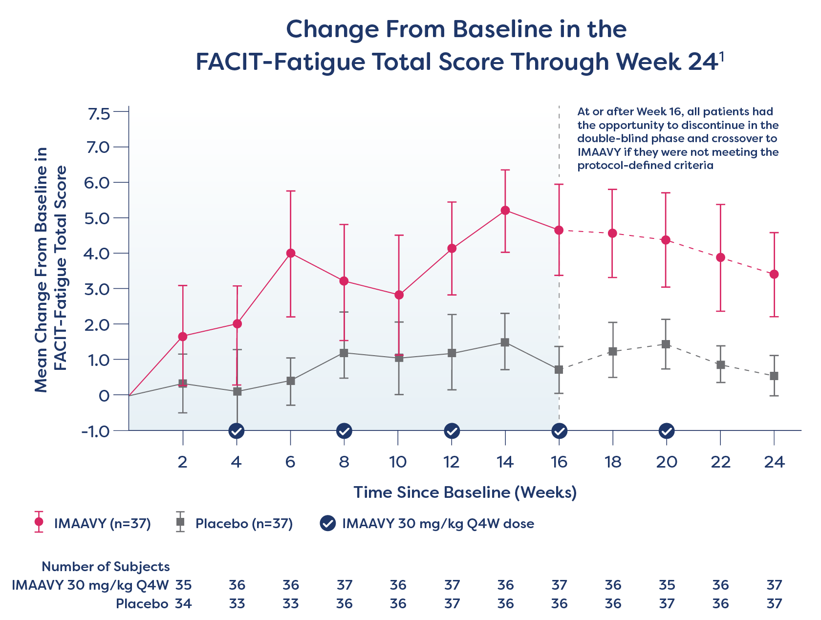 Change From Baseline in the FACIT-Fatigue Total Score Through Week 24